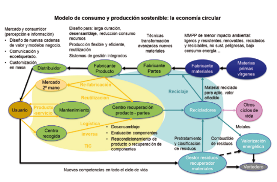 Transición del modelo actual lineal a un modelo de economía circular