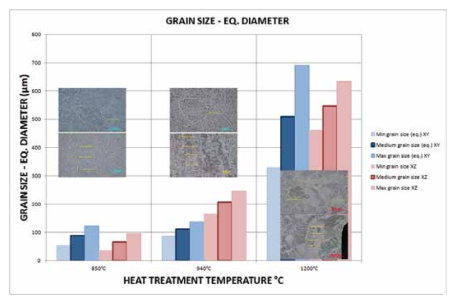 Evolución del tamaño de grano tras los tratamientos térmicos