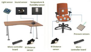 Los fabricantes de mobiliario de oficina están cada vez más implicados en el concepto global de "espacio de trabajo", con incorporación de tecnología y ambientes cada vez más saludables y confortables, como aborda el proyecto internacional de AIDIMME, Psymbiosys.
