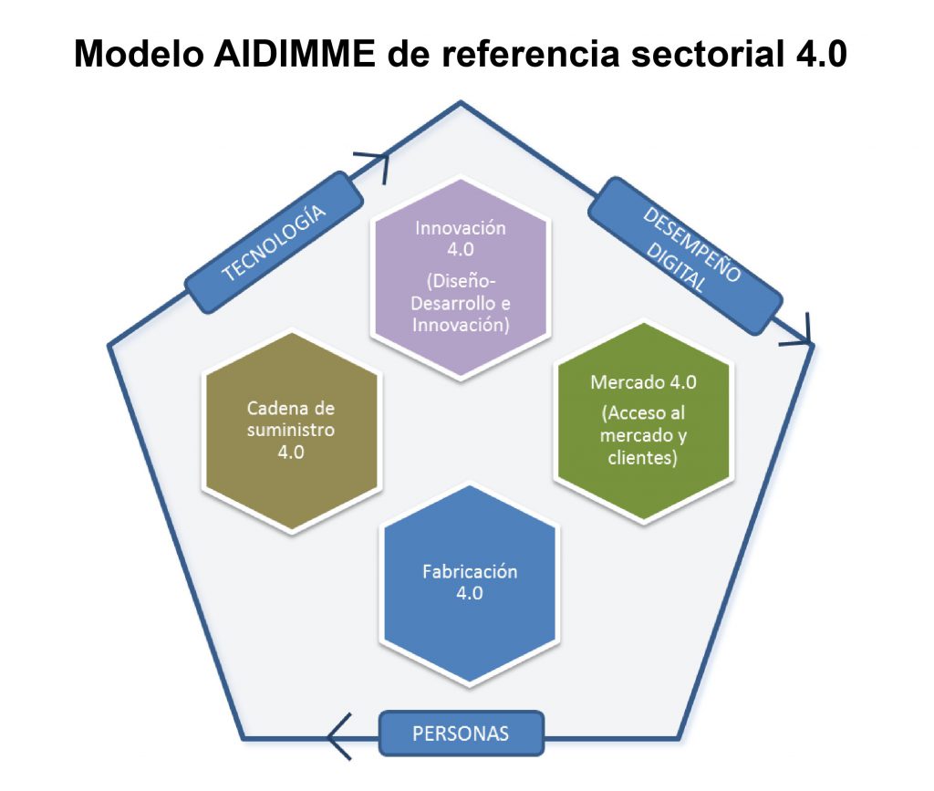 Modelo AIDIMME, Industria 4.0
