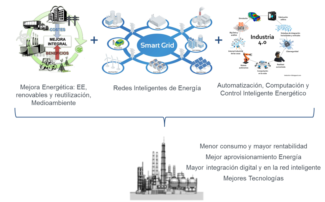 Imagen: visión global EnergíaIndustrial4.0. Fuente ITE.