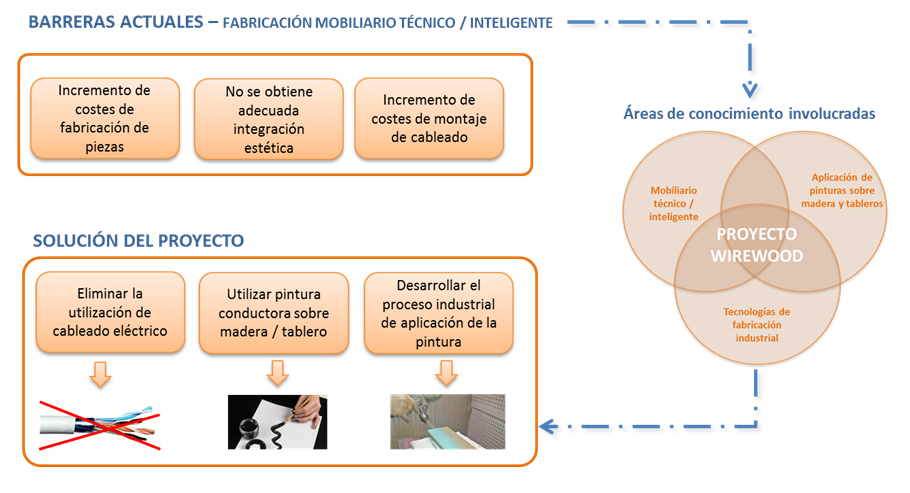 Resumen de problemática de incorporar cables en el mobiliario. AIDIMME.