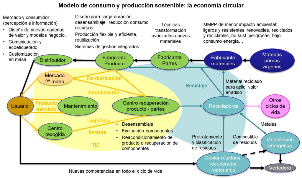 Superposición de los modelos lineal y circular. Fuente: AIDIMME, elaboración propia.