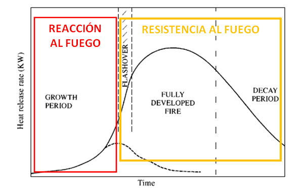 En las dos primeras fases (antes del flashover), la estrategia de protección contra incendios consiste en limitar el desarrollo del mismo, actuando sobre la inflamabilidad y contribución al fuego de los materiales de construcción, muebles, revestimientos... REACCIÓN AL FUEGO En las dos últimas fases (después del flashover), la estrategia de protección se centra en acotar las dimensiones del incendio y proteger la estructura para que no se produzca un colapso de la misma. RESISTENCIA AL FUEGO