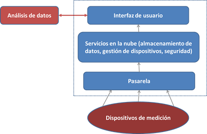 proactiv Figura 1- Una alternativa en el procesamiento y la analítica de datos mediante una plataforma IoT