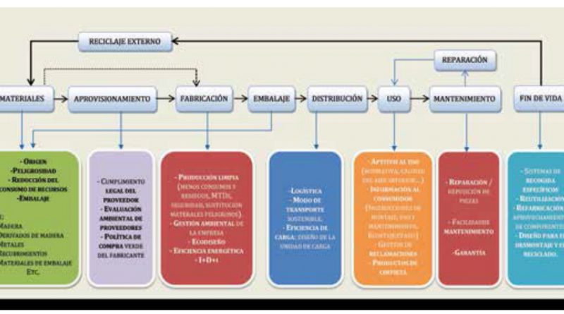 Estructura de los atributos de evaluación ambiental de producto.