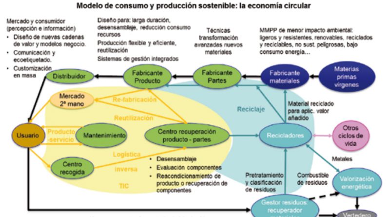Transición del modelo actual lineal a un modelo de economía circular