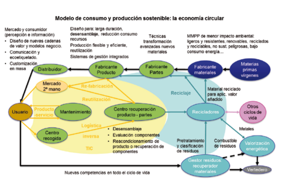 ECONOMIA CIRCULAR”- Investigación y desarrollo sistemas producto-servicio  en un nuevo entorno de economía circular en el sector madera, mueble,  embalaje y afines - ACTUALIDAD AIDIMME