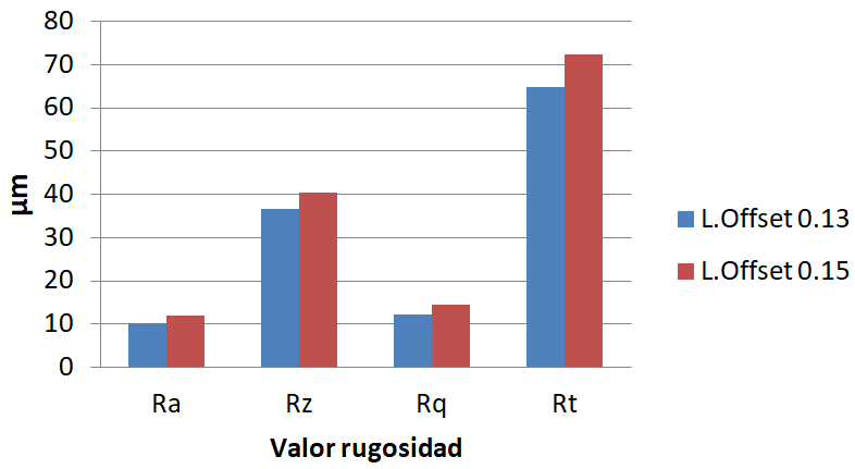 Valor de rugosidad superficial en función de la variación del parámetro Line Offset.