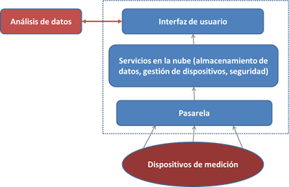 Figura 1- Una alternativa en el procesamiento y la analítica de datos mediante una plataforma IoT