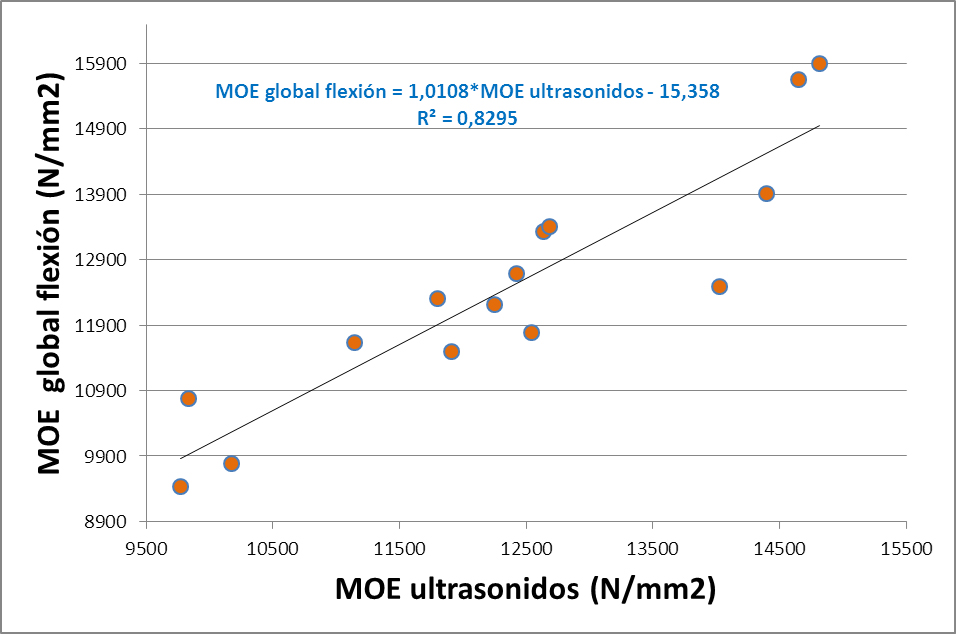 Imagen 6. Regresión lineal para la especie pino resinero entre MOE global de flexión (ensayo según norma UNE EN 408) y el MOE obtenido mediante emisión-recepción de ultrasonidos. El coeficiente de determinación es muy elevado.