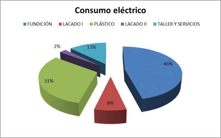 La Optimización Del Consumo Energético En La Industria Reduciría El ...