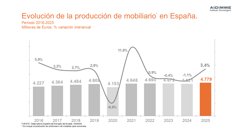 Cuadro de producción del mueble en España.